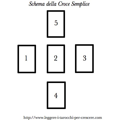 Schema Della Croce Semplice