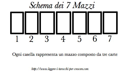 Schema di lettura dei Tarocchi - 7 Mazzi
