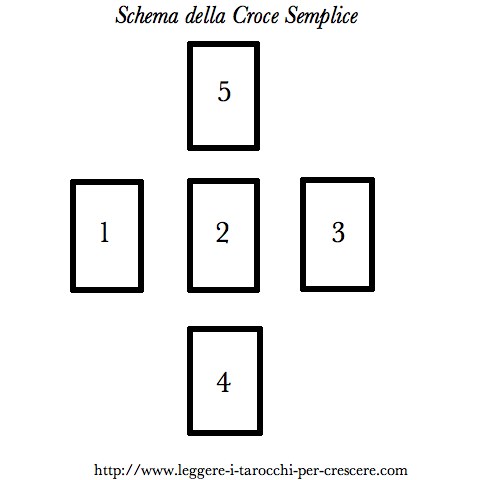 Schema della Croce Semplice - lettura Tarocchi