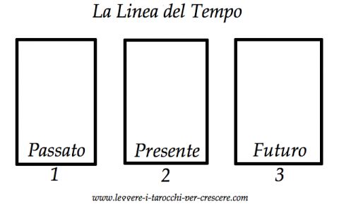 Schema di lettura dei Tarocchi - Linea del Tempo