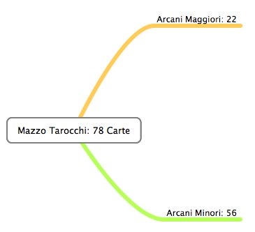 Struttura di un mazzo di Tarocchi